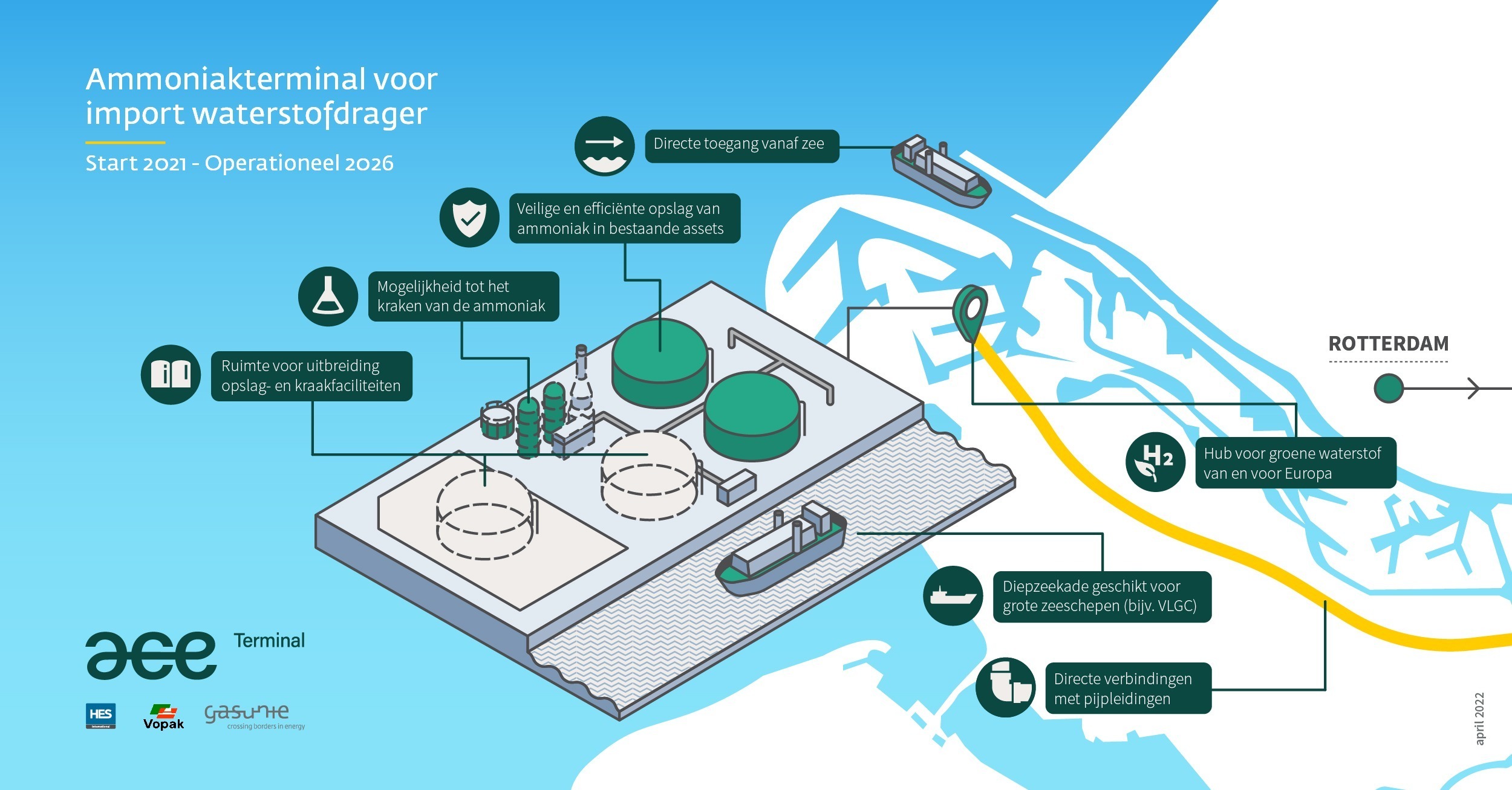 HES International, Gasunie en Vopak ontwikkelen importterminal voor groene ammoniak als waterstofdrager